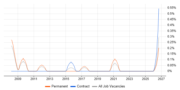 Design for Test job vacancy trend in Somerset