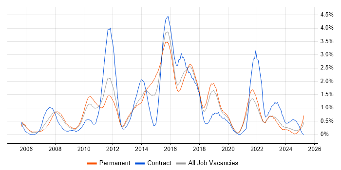 Job vacancy trend for Design Patterns in Somerset Job vacancy trend for Design Patterns in Somerset