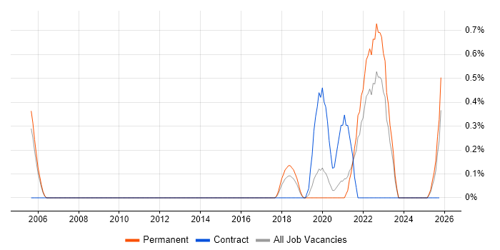 Design Thinking job vacancy trend in Somerset