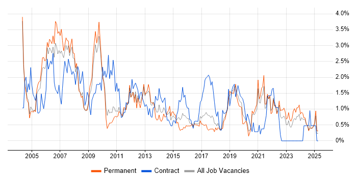 Job vacancy trend for Designer in Somerset Job vacancy trend for Designer in Somerset