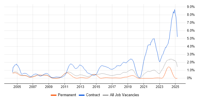 Job vacancy trend for Desktop Engineer in Somerset Job vacancy trend for Desktop Engineer in Somerset