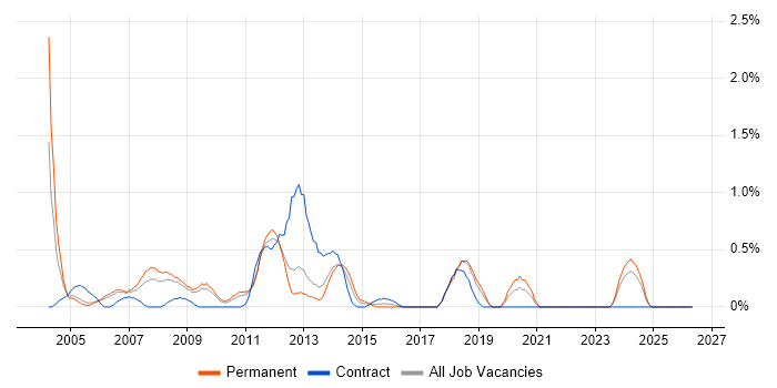Developer Analyst job vacancy trend in Somerset