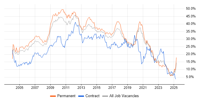 Job vacancy trend for Developer in Somerset Job vacancy trend for Developer in Somerset