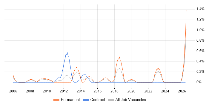 Development Analyst job vacancy trend in Somerset