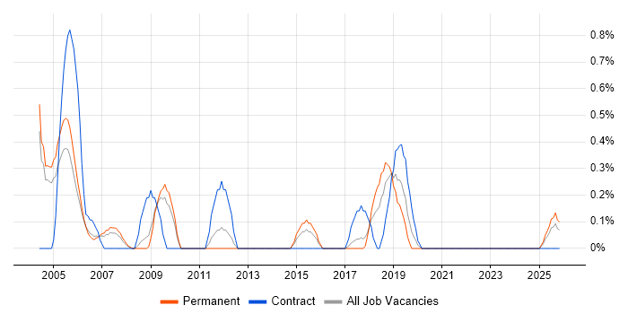 Development Consultant job vacancy trend in Somerset