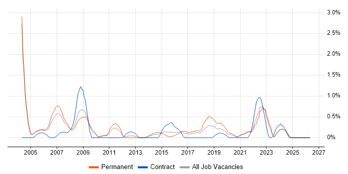 Development Engineer job vacancy trend in Somerset
