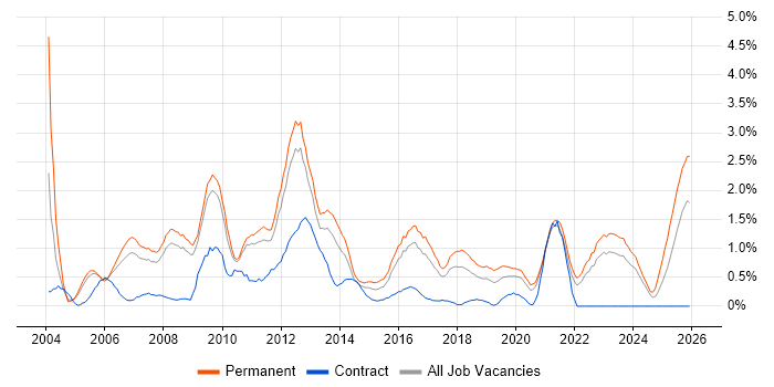 Development Manager job vacancy trend in Somerset