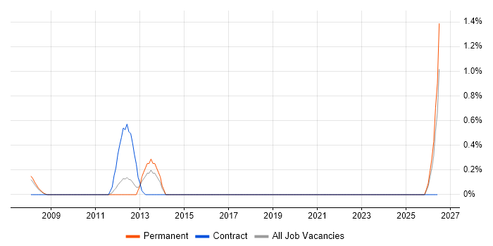 Development Support Analyst job vacancy trend in Somerset