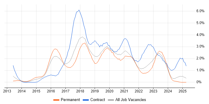 Job vacancy trend for DevOps Engineer in Somerset Job vacancy trend for DevOps Engineer in Somerset
