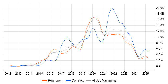 Job vacancy trend for DevOps in Somerset Job vacancy trend for DevOps in Somerset
