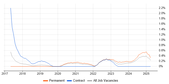 Job vacancy trend for DevSecOps in Somerset Job vacancy trend for DevSecOps in Somerset