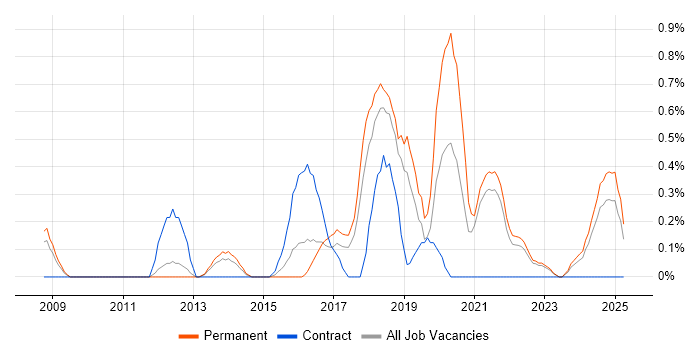 Job vacancy trend for Digital Analyst in Somerset Job vacancy trend for Digital Analyst in Somerset