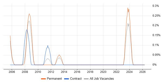 Digital Design Engineer job vacancy trend in Somerset