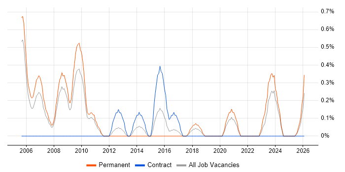 Digital Designer job vacancy trend in Somerset