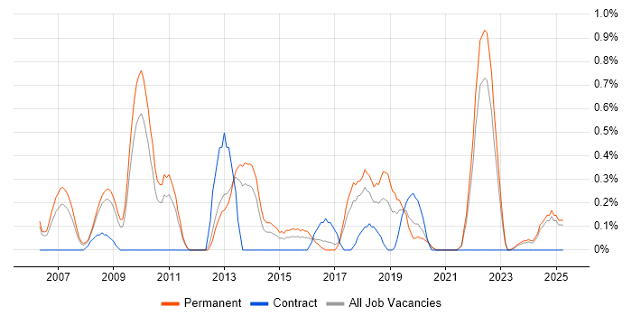 Job vacancy trend for Digital Developer in Somerset Job vacancy trend for Digital Developer in Somerset
