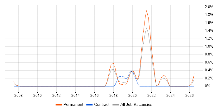 Digital Engineering job vacancy trend in Somerset