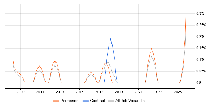 Digital Executive job vacancy trend in Somerset