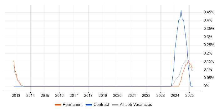 Job vacancy trend for Digital Forensics in Somerset Job vacancy trend for Digital Forensics in Somerset