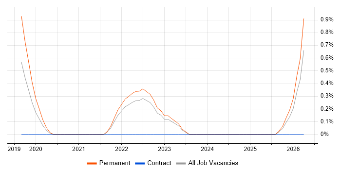 Digital Health job vacancy trend in Somerset