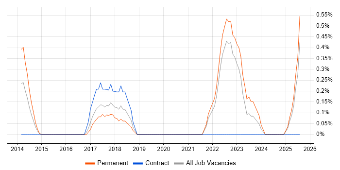 Job vacancy trend for Digital Innovation in Somerset