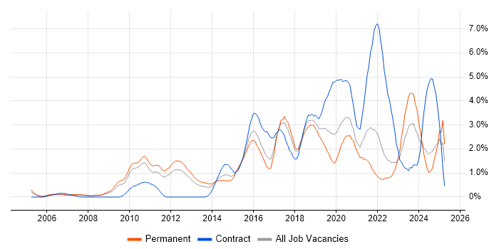 Job vacancy trend for Digital Marketing in Somerset Job vacancy trend for Digital Marketing in Somerset