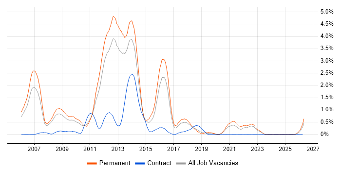 Digital Media job vacancy trend in Somerset