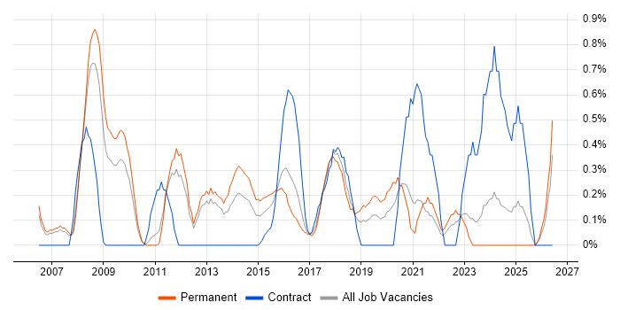 Digital Project Manager job vacancy trend in Somerset