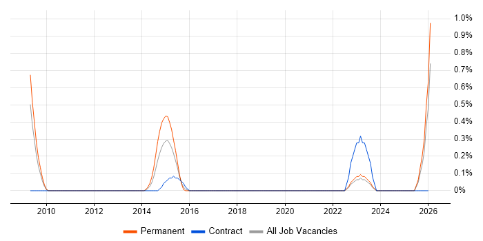 Digital Signage job vacancy trend in Somerset