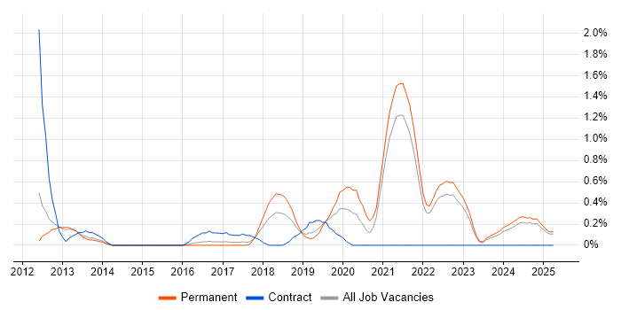 Job vacancy trend for Digital Strategy in Somerset