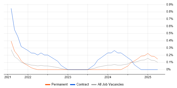 Job vacancy trend for Digital Transformation Manager in Somerset