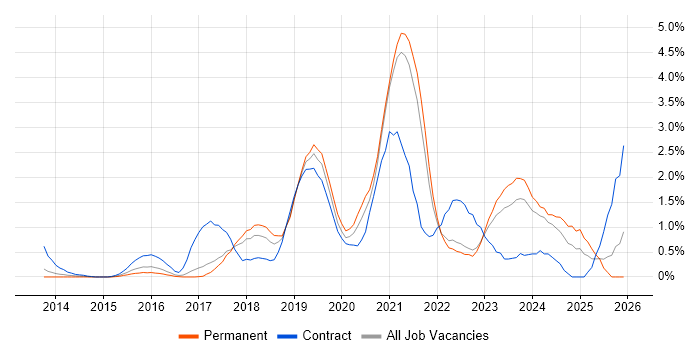 Digital Transformation Programme job vacancy trend in Somerset