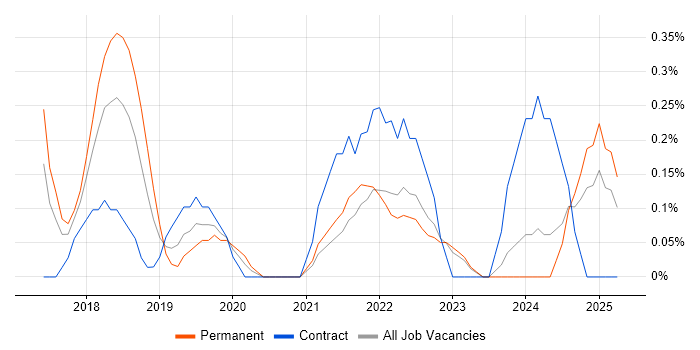 Job vacancy trend for Digital Transformation in Somerset Job vacancy trend for Digital Transformation in Somerset
