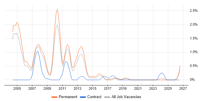 Direct Marketing job vacancy trend in Somerset
