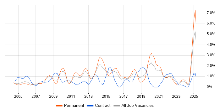 Job vacancy trend for Disaster Recovery in Somerset Job vacancy trend for Disaster Recovery in Somerset