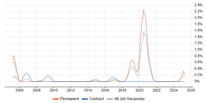 Job vacancy trend for Distributed Applications in Somerset Job vacancy trend for Distributed Applications in Somerset