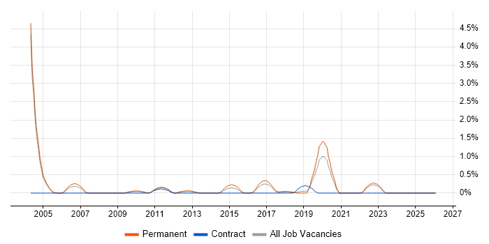 Distributed Architecture job vacancy trend in Somerset