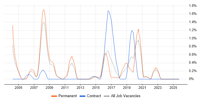 Distributed Systems job vacancy trend in Somerset