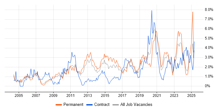 Job vacancy trend for DNS in Somerset Job vacancy trend for DNS in Somerset