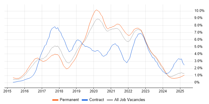 Job vacancy trend for Docker in Somerset