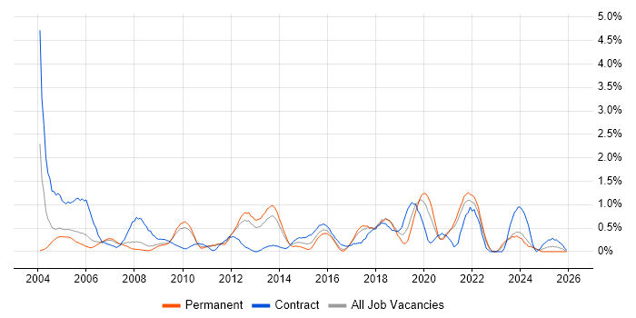 Document Management job vacancy trend in Somerset