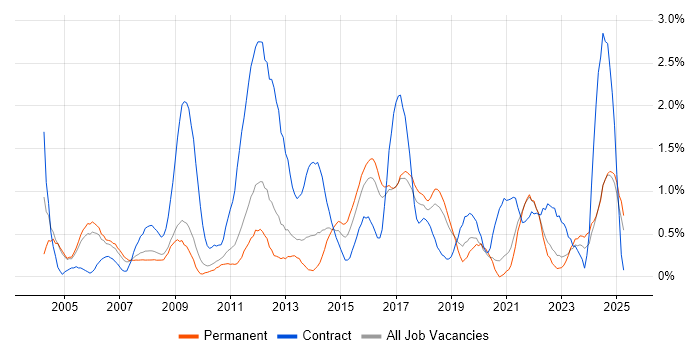 Job vacancy trend for Documentation Skills in Somerset