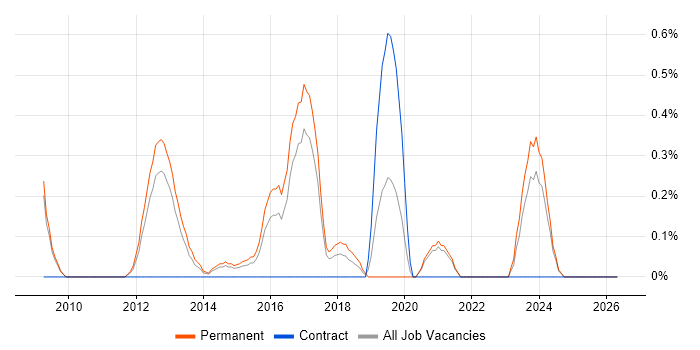 Domain-Driven Design job vacancy trend in Somerset