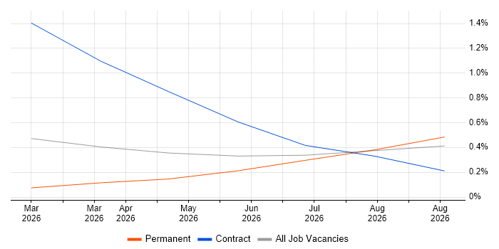 DORA job vacancy trend in Somerset