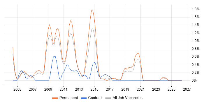 .NET Applications Developer job vacancy trend in Somerset