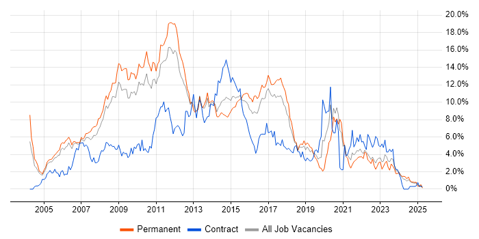 Job vacancy trend for .NET Developer in Somerset Job vacancy trend for .NET Developer in Somerset