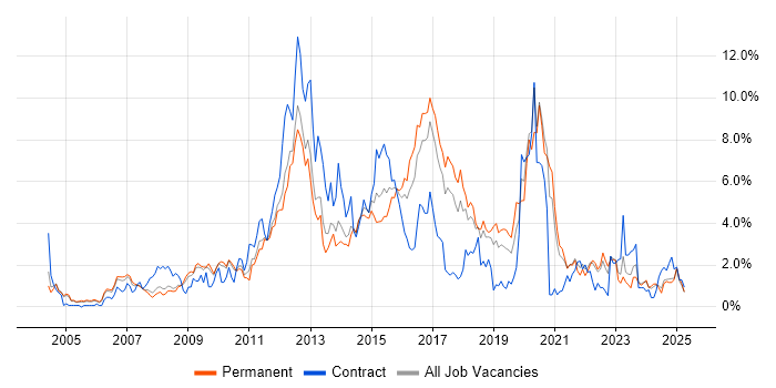 Job vacancy trend for .NET Framework in Somerset Job vacancy trend for .NET Framework in Somerset