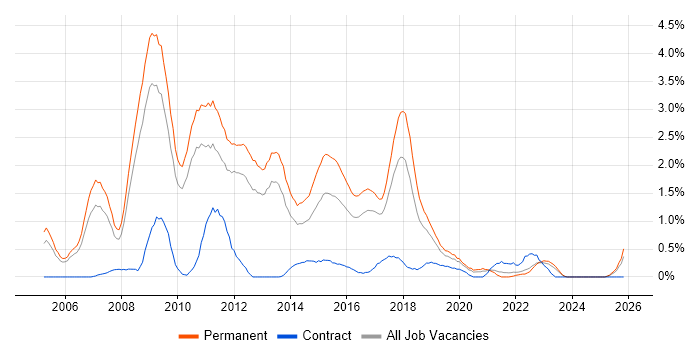 .NET Software Developer job vacancy trend in Somerset