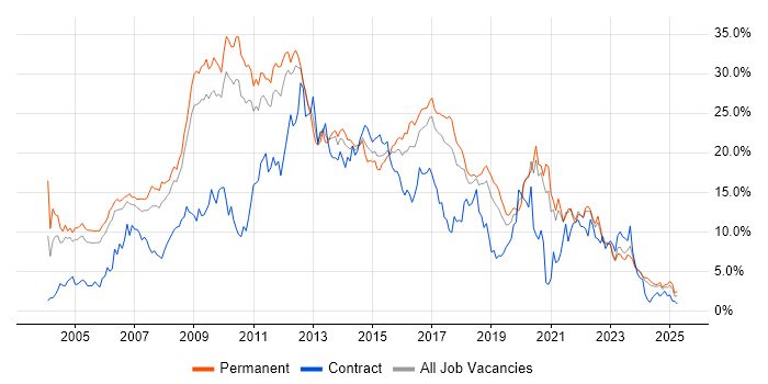 Job vacancy trend for .NET in Somerset Job vacancy trend for .NET in Somerset