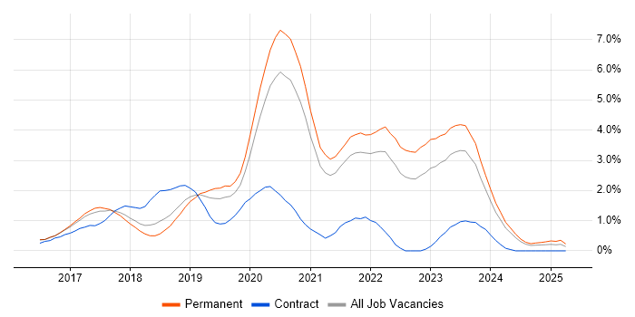 Job vacancy trend for .NET Core in Somerset Job vacancy trend for .NET Core in Somerset
