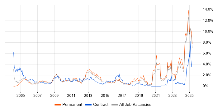 Job vacancy trend for Driving Licence in Somerset Job vacancy trend for Driving Licence in Somerset